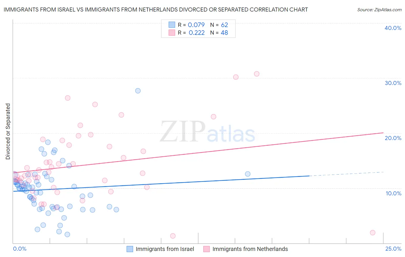 Immigrants from Israel vs Immigrants from Netherlands Divorced or Separated