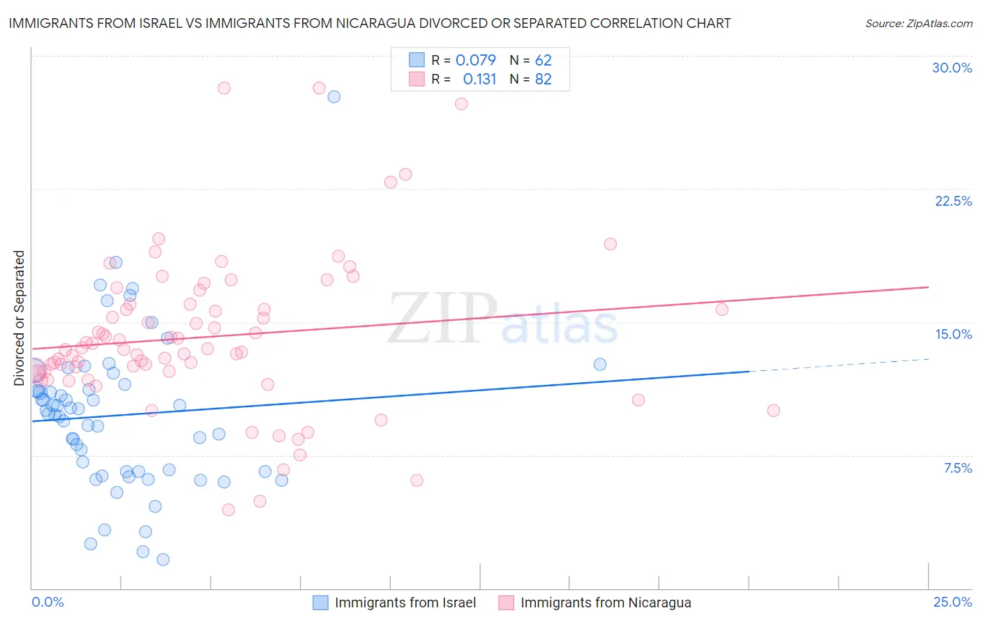 Immigrants from Israel vs Immigrants from Nicaragua Divorced or Separated