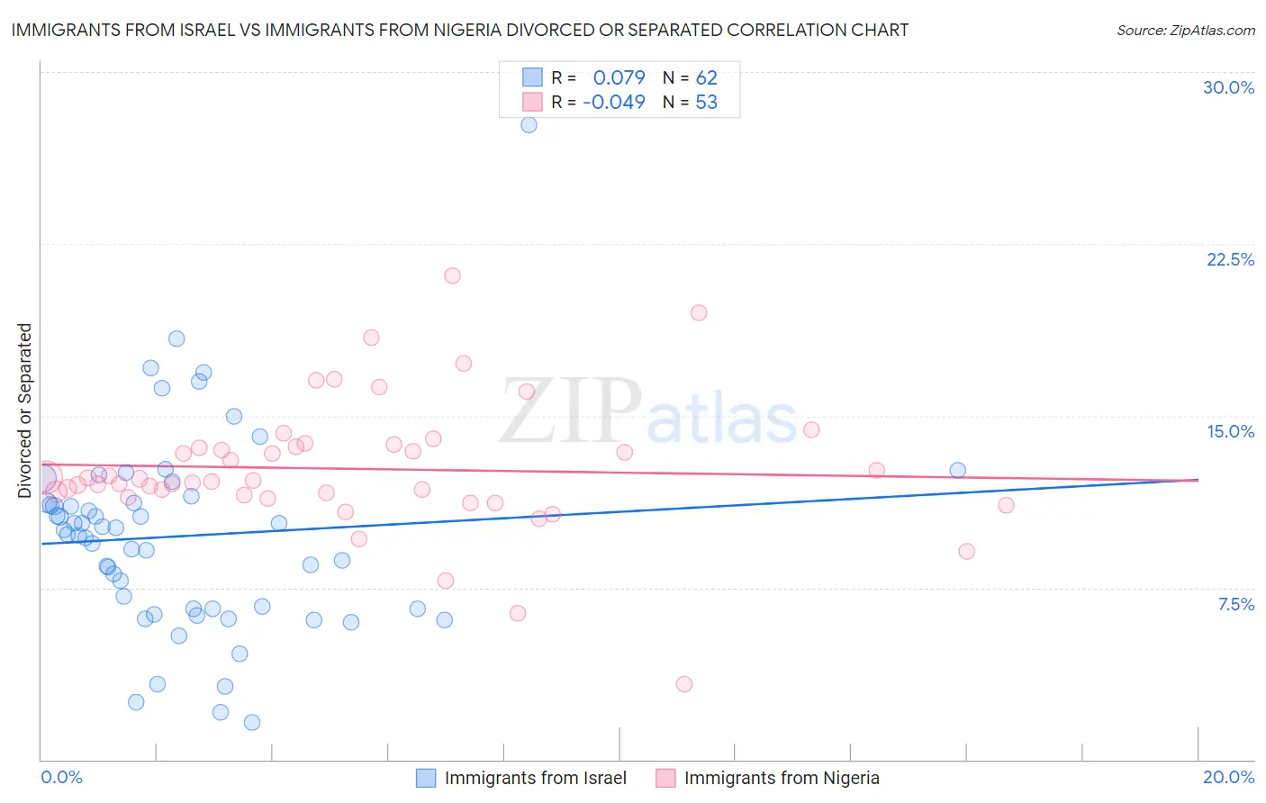 Immigrants from Israel vs Immigrants from Nigeria Divorced or Separated
