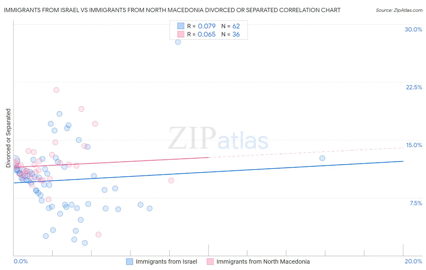 Immigrants from Israel vs Immigrants from North Macedonia Divorced or Separated