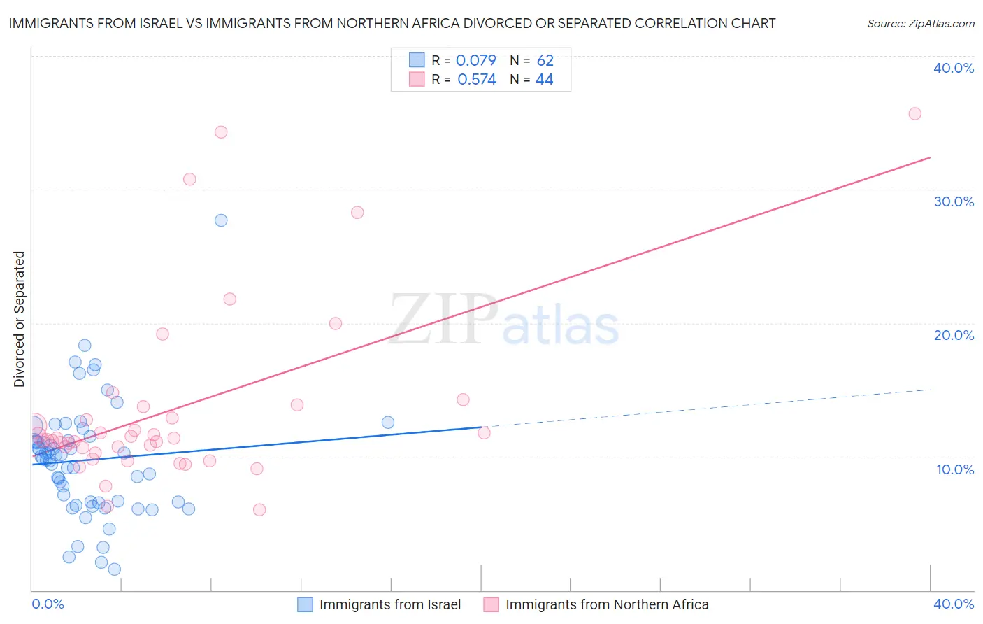 Immigrants from Israel vs Immigrants from Northern Africa Divorced or Separated
