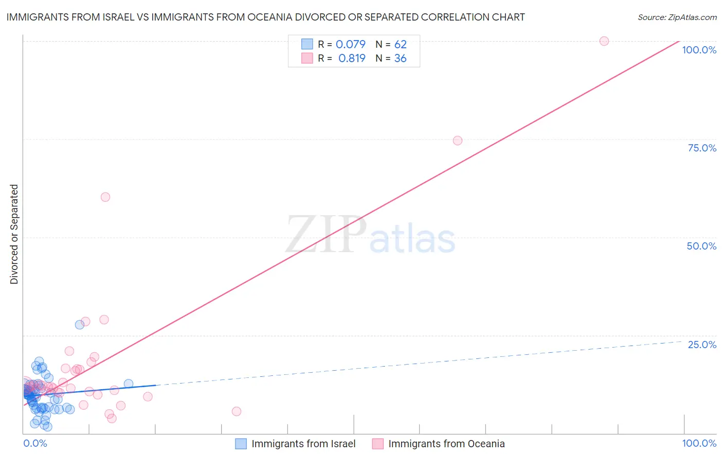 Immigrants from Israel vs Immigrants from Oceania Divorced or Separated