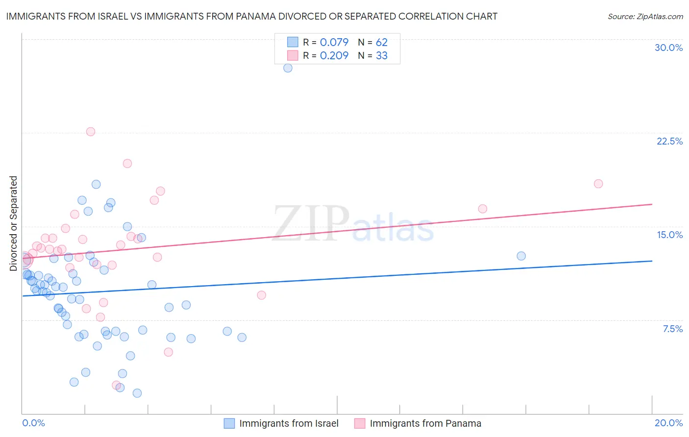 Immigrants from Israel vs Immigrants from Panama Divorced or Separated