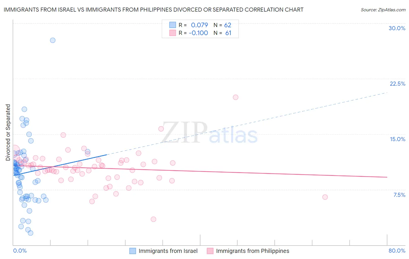 Immigrants from Israel vs Immigrants from Philippines Divorced or Separated