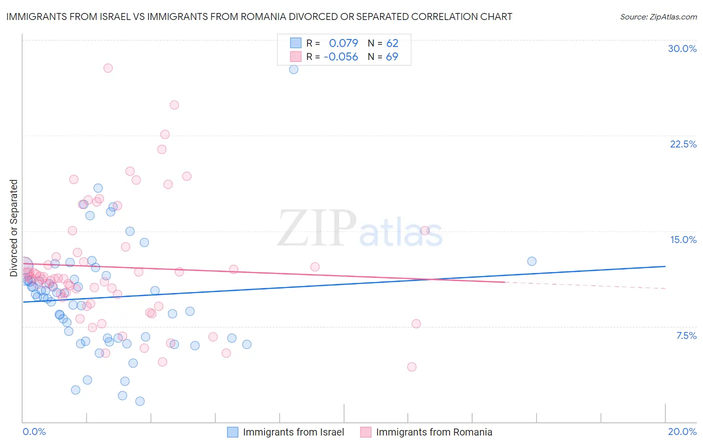 Immigrants from Israel vs Immigrants from Romania Divorced or Separated