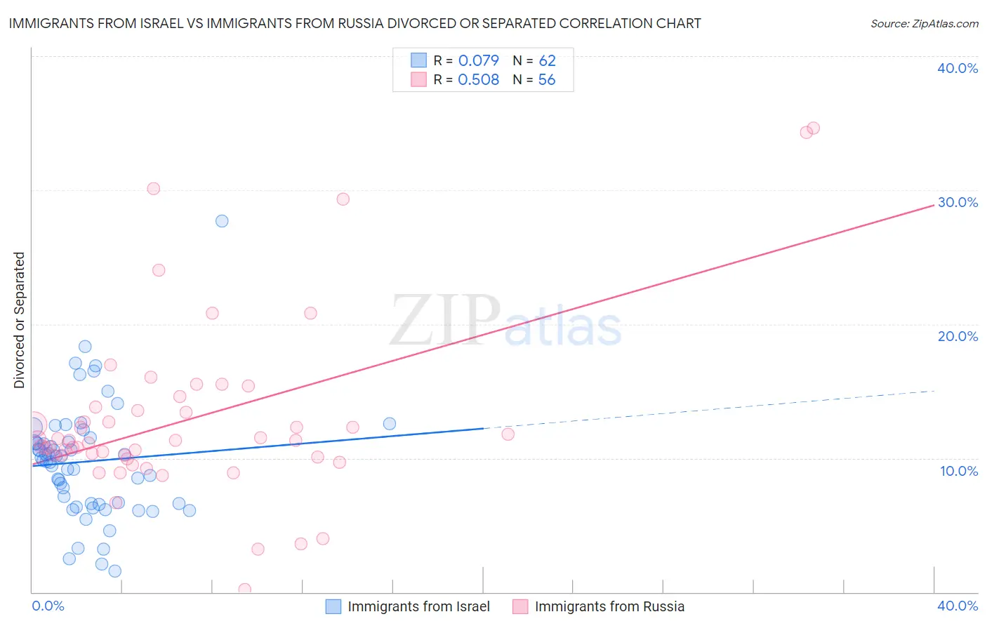 Immigrants from Israel vs Immigrants from Russia Divorced or Separated