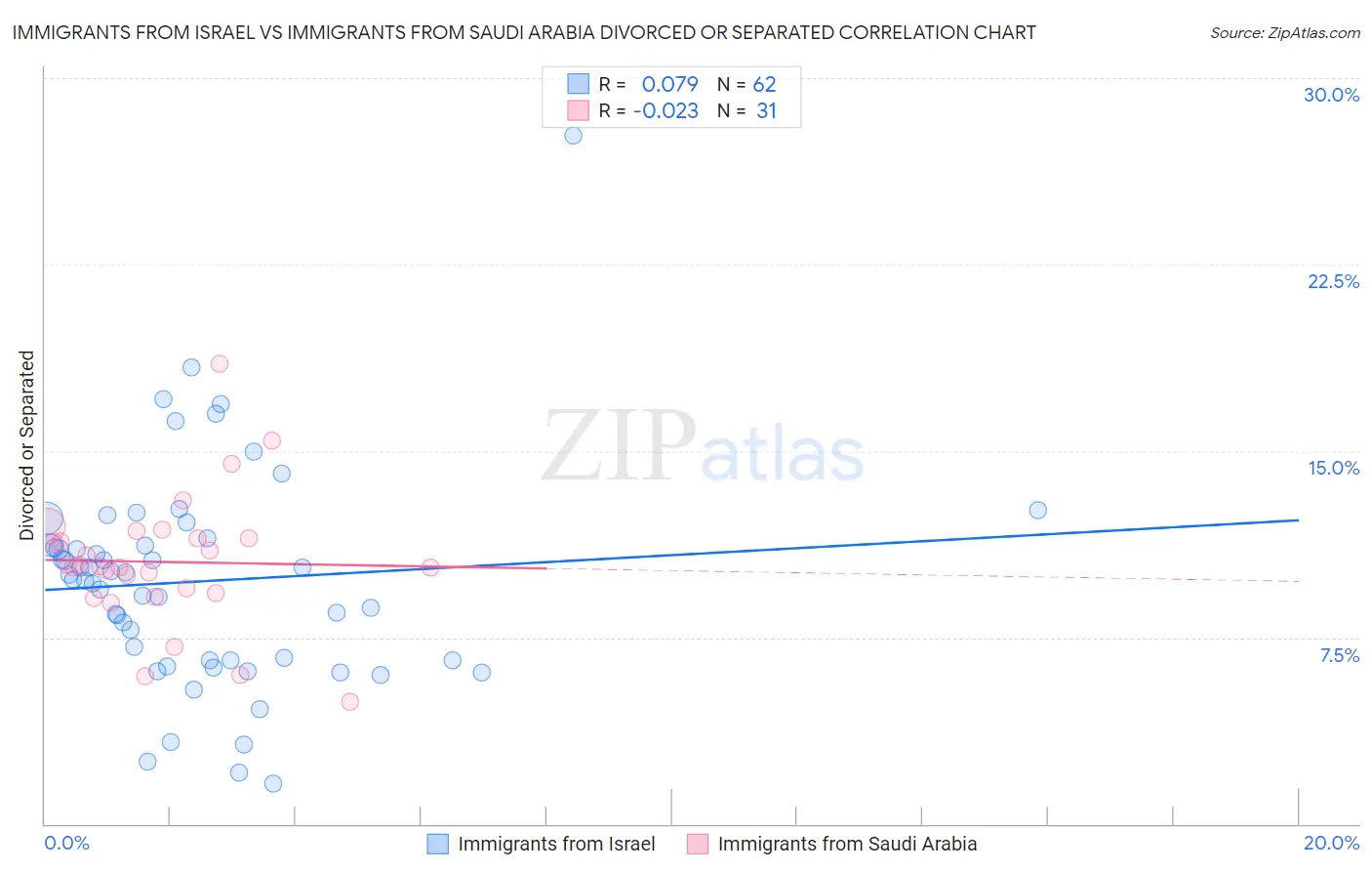 Immigrants from Israel vs Immigrants from Saudi Arabia Divorced or Separated