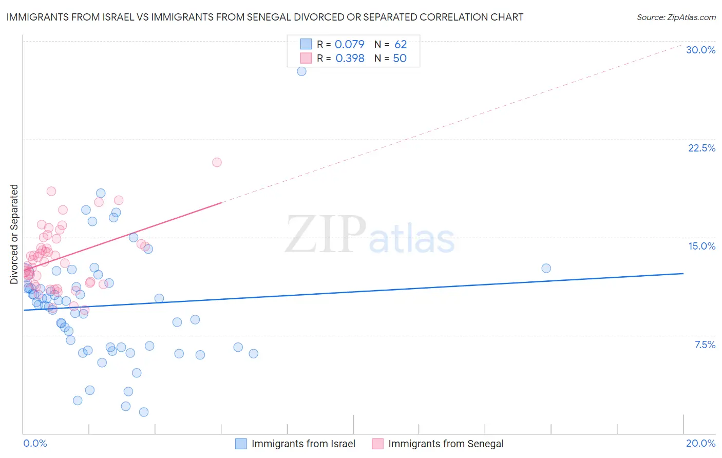 Immigrants from Israel vs Immigrants from Senegal Divorced or Separated