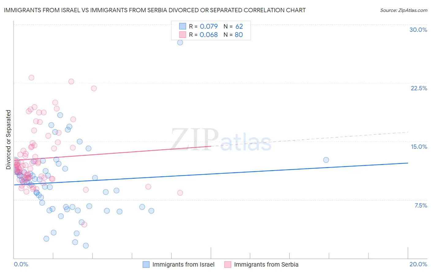 Immigrants from Israel vs Immigrants from Serbia Divorced or Separated