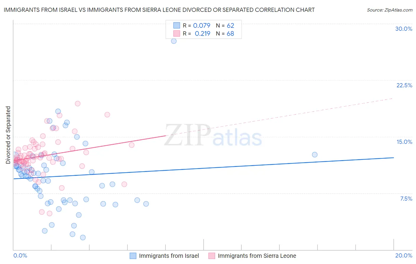 Immigrants from Israel vs Immigrants from Sierra Leone Divorced or Separated