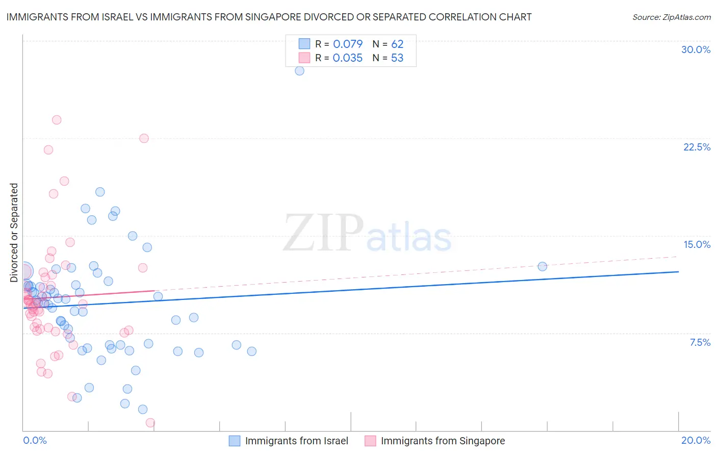 Immigrants from Israel vs Immigrants from Singapore Divorced or Separated