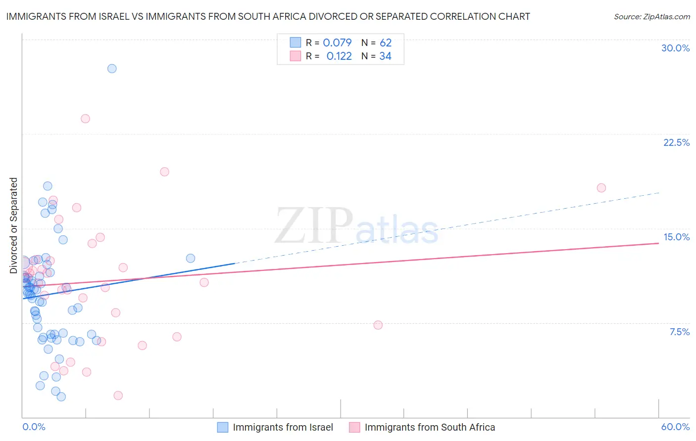 Immigrants from Israel vs Immigrants from South Africa Divorced or Separated