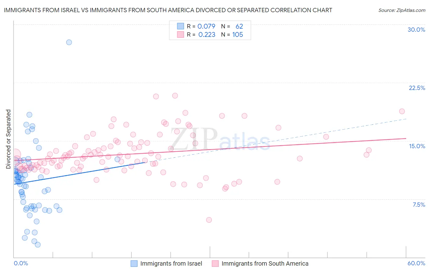 Immigrants from Israel vs Immigrants from South America Divorced or Separated