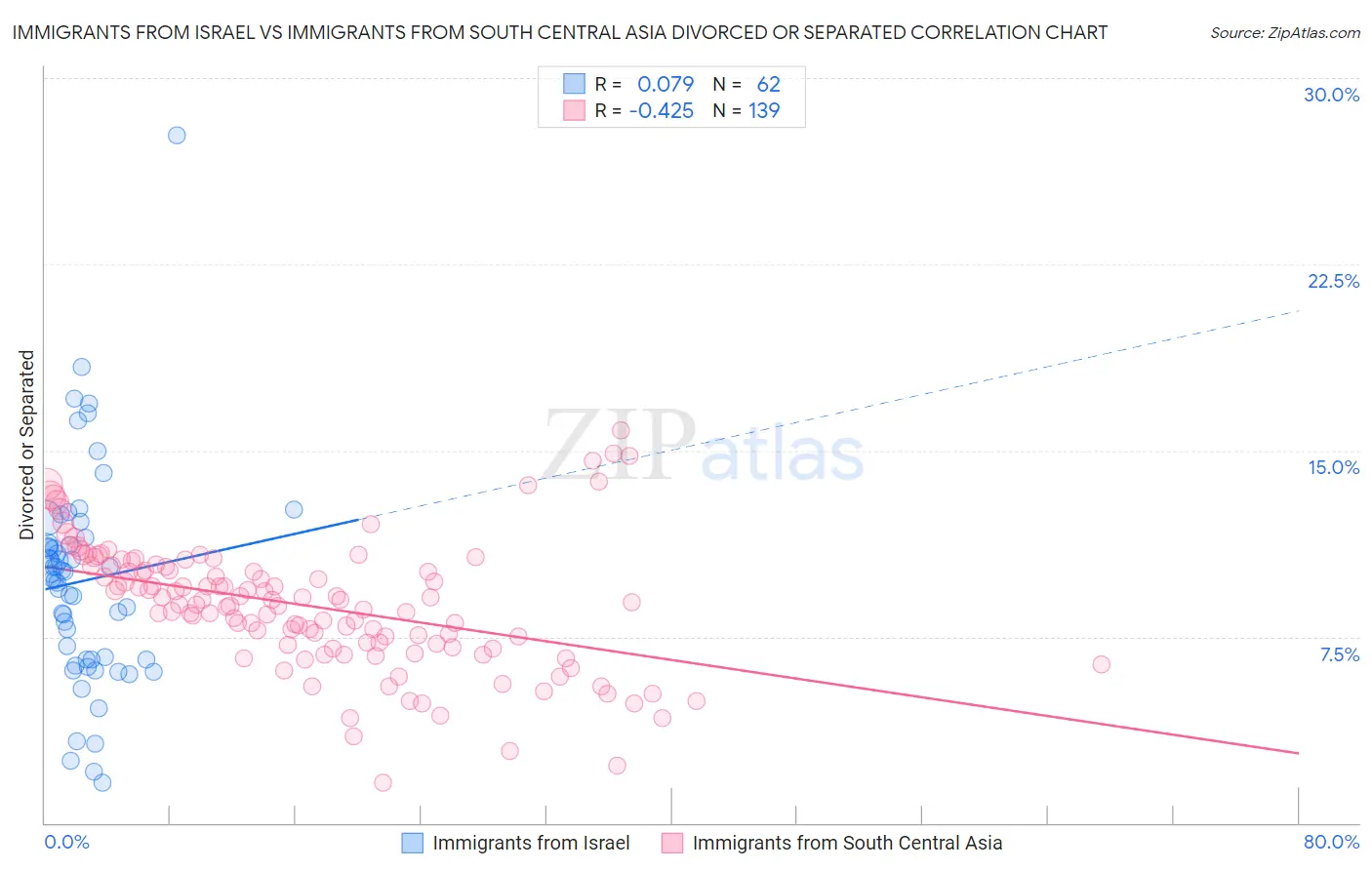 Immigrants from Israel vs Immigrants from South Central Asia Divorced or Separated