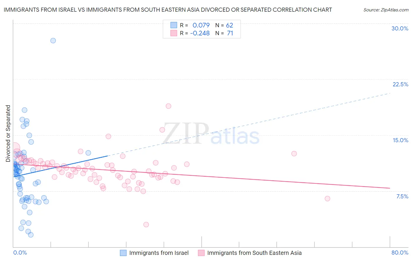 Immigrants from Israel vs Immigrants from South Eastern Asia Divorced or Separated