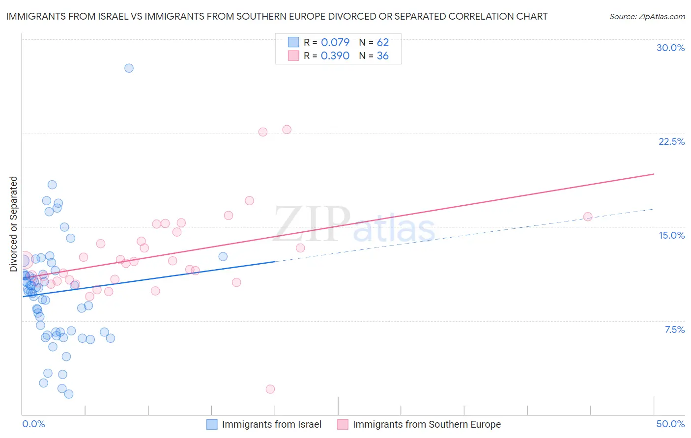 Immigrants from Israel vs Immigrants from Southern Europe Divorced or Separated