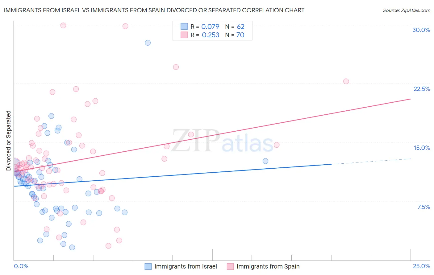 Immigrants from Israel vs Immigrants from Spain Divorced or Separated