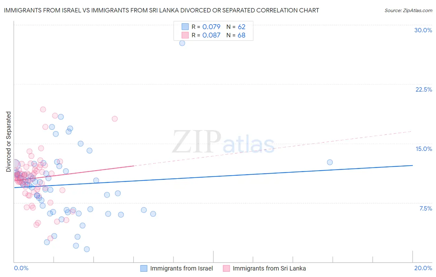 Immigrants from Israel vs Immigrants from Sri Lanka Divorced or Separated