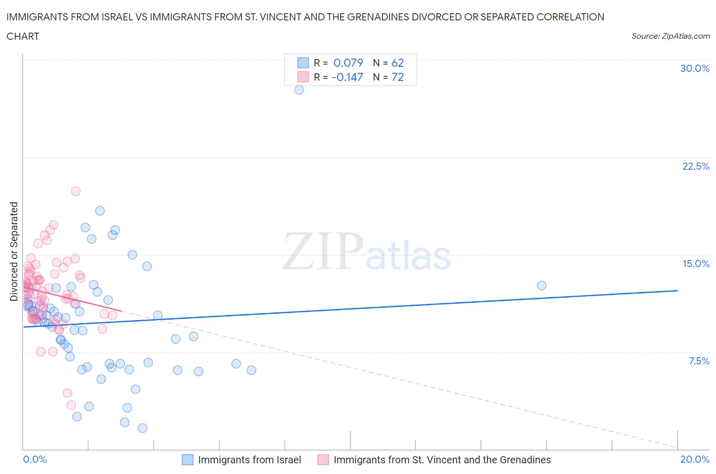 Immigrants from Israel vs Immigrants from St. Vincent and the Grenadines Divorced or Separated