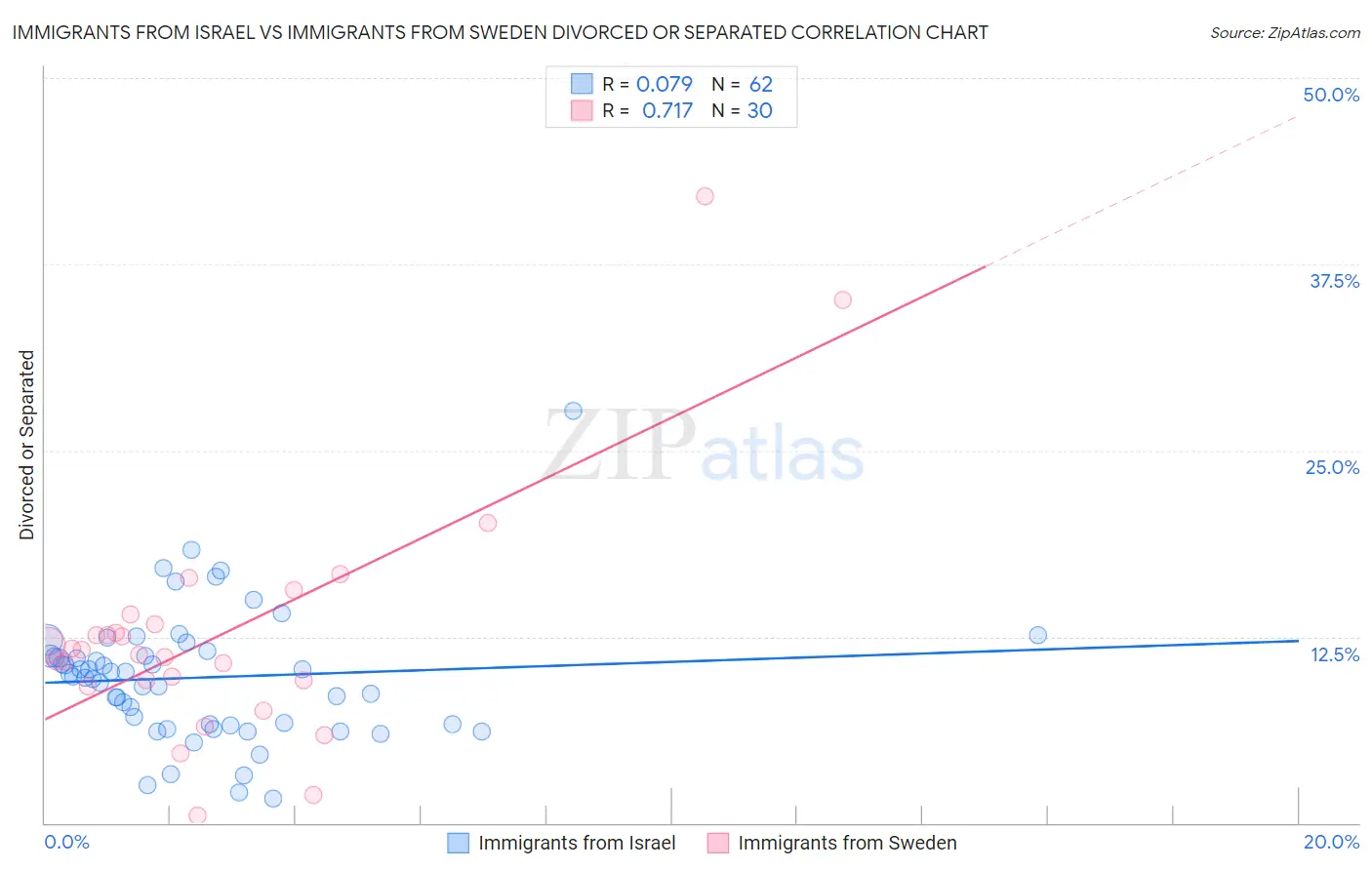 Immigrants from Israel vs Immigrants from Sweden Divorced or Separated