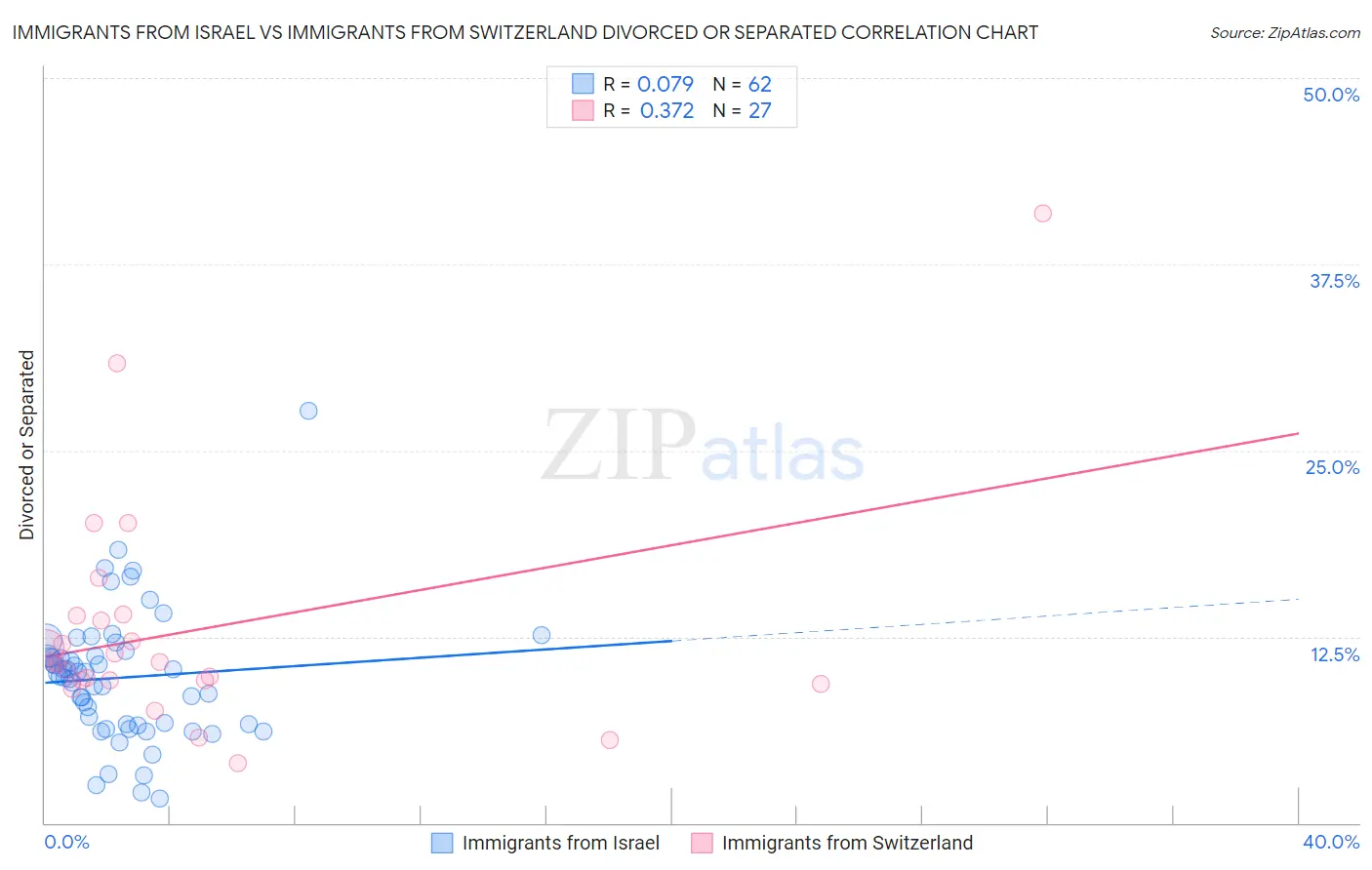 Immigrants from Israel vs Immigrants from Switzerland Divorced or Separated