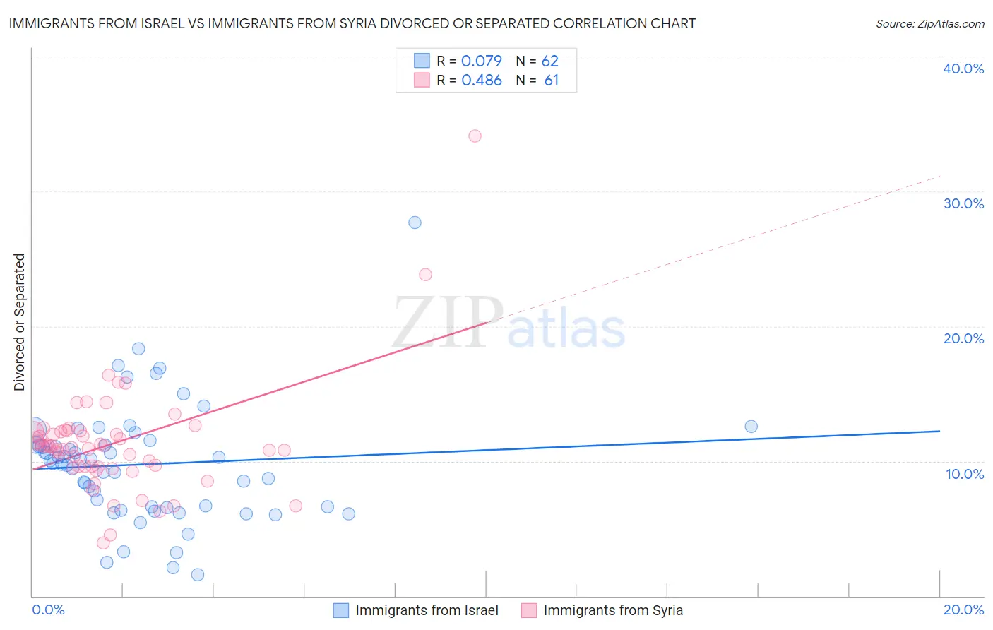 Immigrants from Israel vs Immigrants from Syria Divorced or Separated