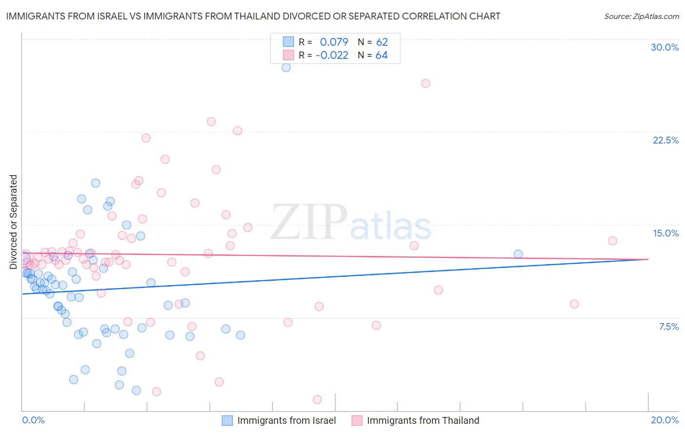 Immigrants from Israel vs Immigrants from Thailand Divorced or Separated