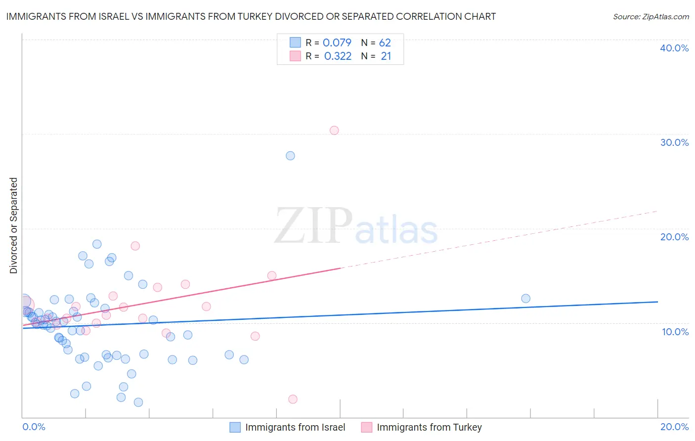 Immigrants from Israel vs Immigrants from Turkey Divorced or Separated