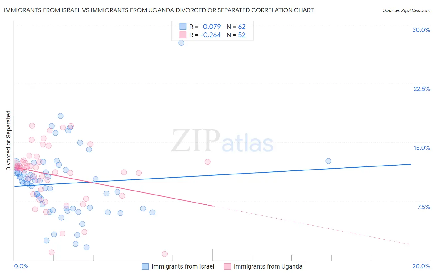 Immigrants from Israel vs Immigrants from Uganda Divorced or Separated