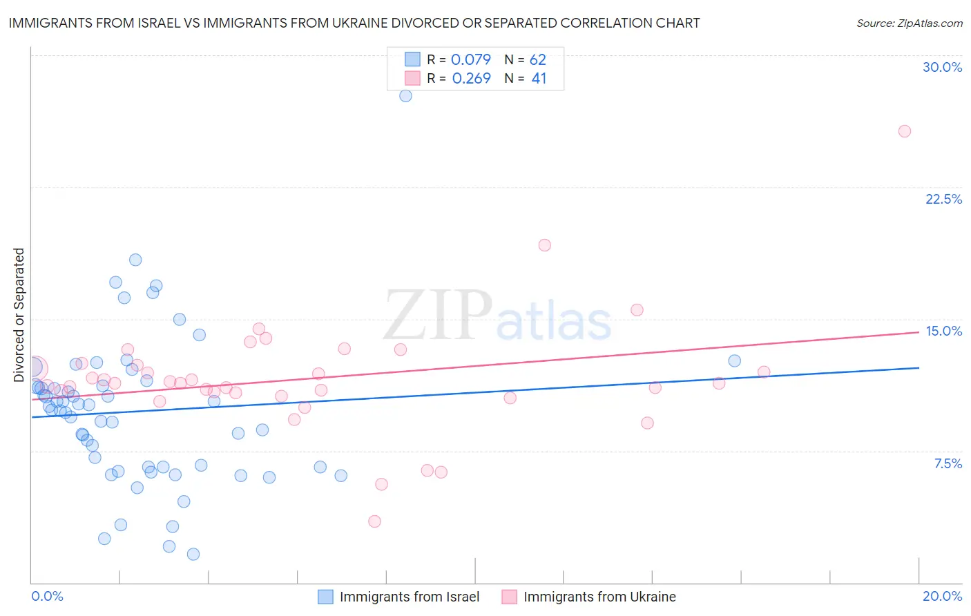 Immigrants from Israel vs Immigrants from Ukraine Divorced or Separated