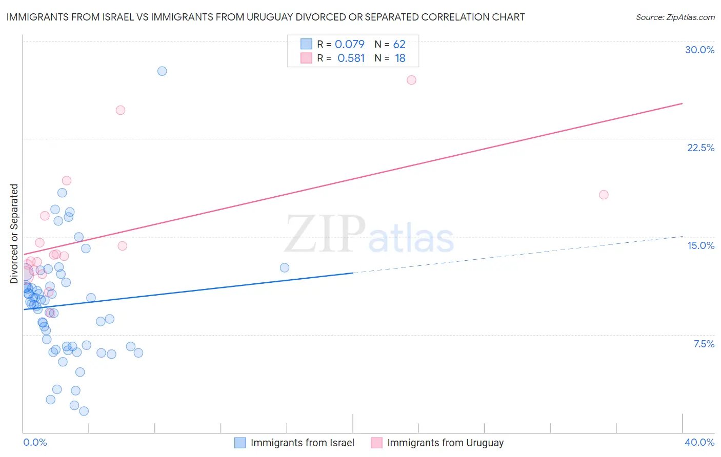 Immigrants from Israel vs Immigrants from Uruguay Divorced or Separated