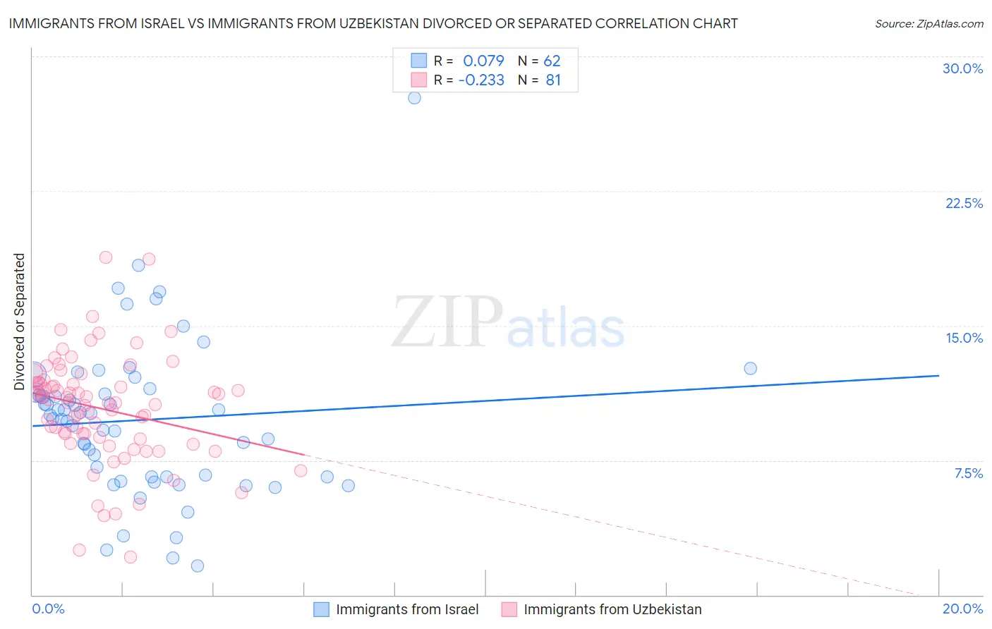 Immigrants from Israel vs Immigrants from Uzbekistan Divorced or Separated
