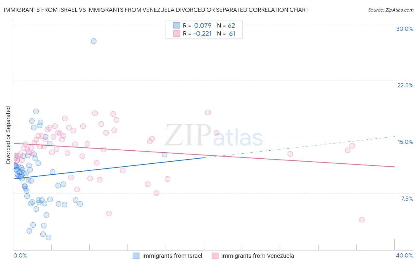 Immigrants from Israel vs Immigrants from Venezuela Divorced or Separated
