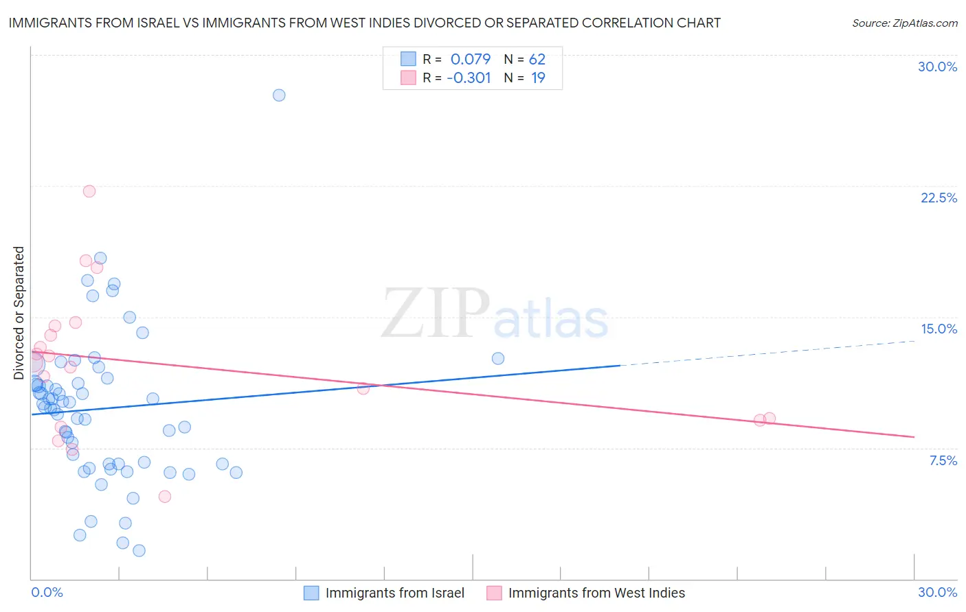 Immigrants from Israel vs Immigrants from West Indies Divorced or Separated