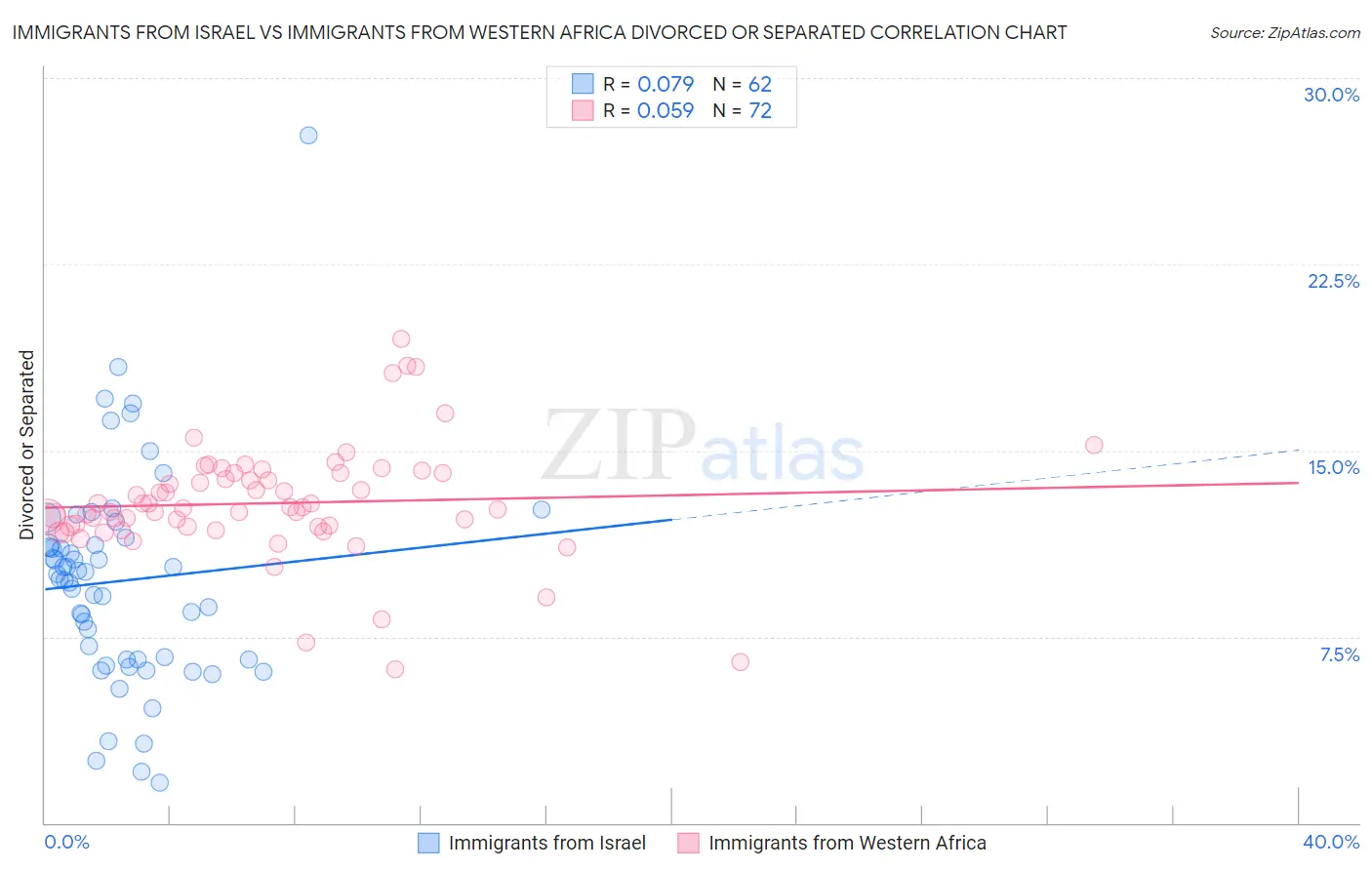 Immigrants from Israel vs Immigrants from Western Africa Divorced or Separated