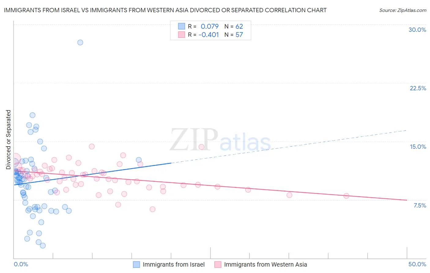 Immigrants from Israel vs Immigrants from Western Asia Divorced or Separated