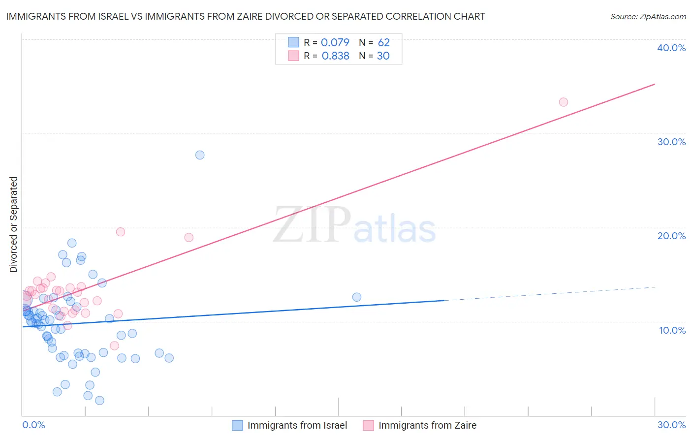 Immigrants from Israel vs Immigrants from Zaire Divorced or Separated
