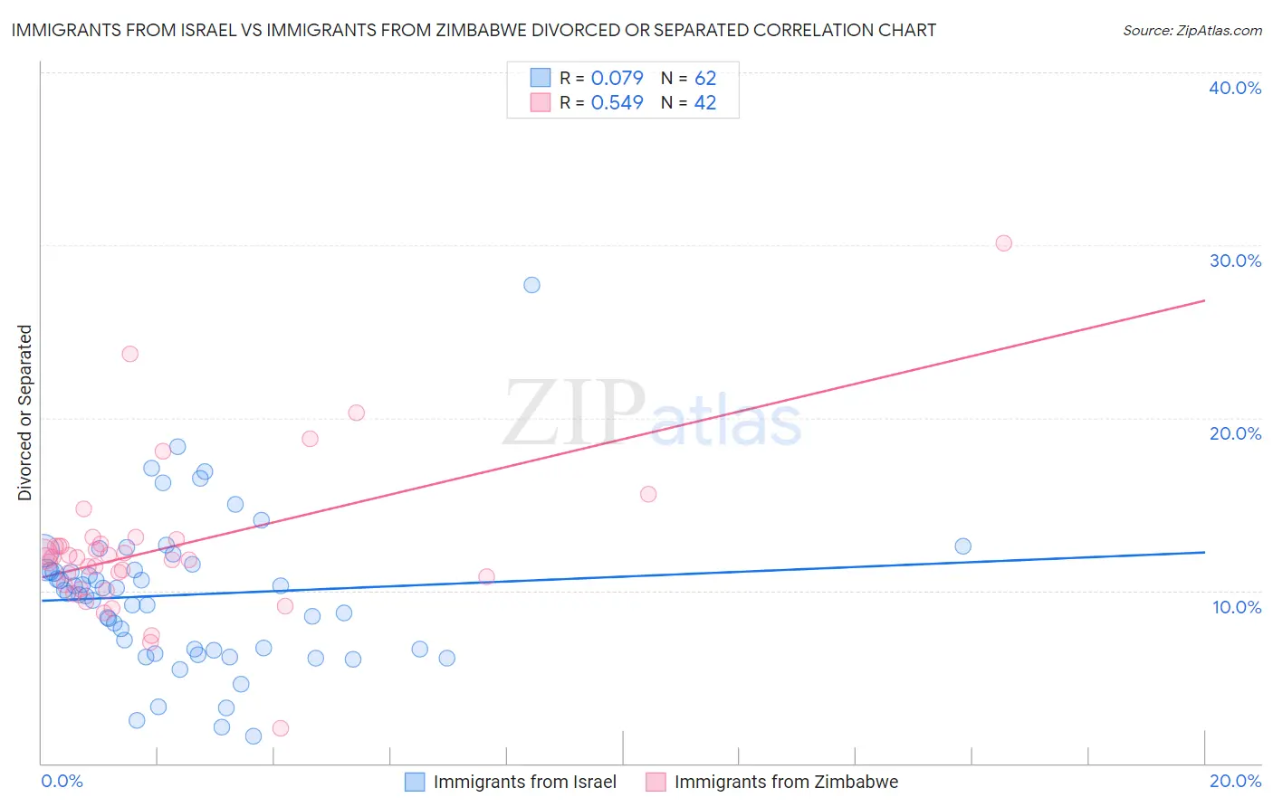 Immigrants from Israel vs Immigrants from Zimbabwe Divorced or Separated