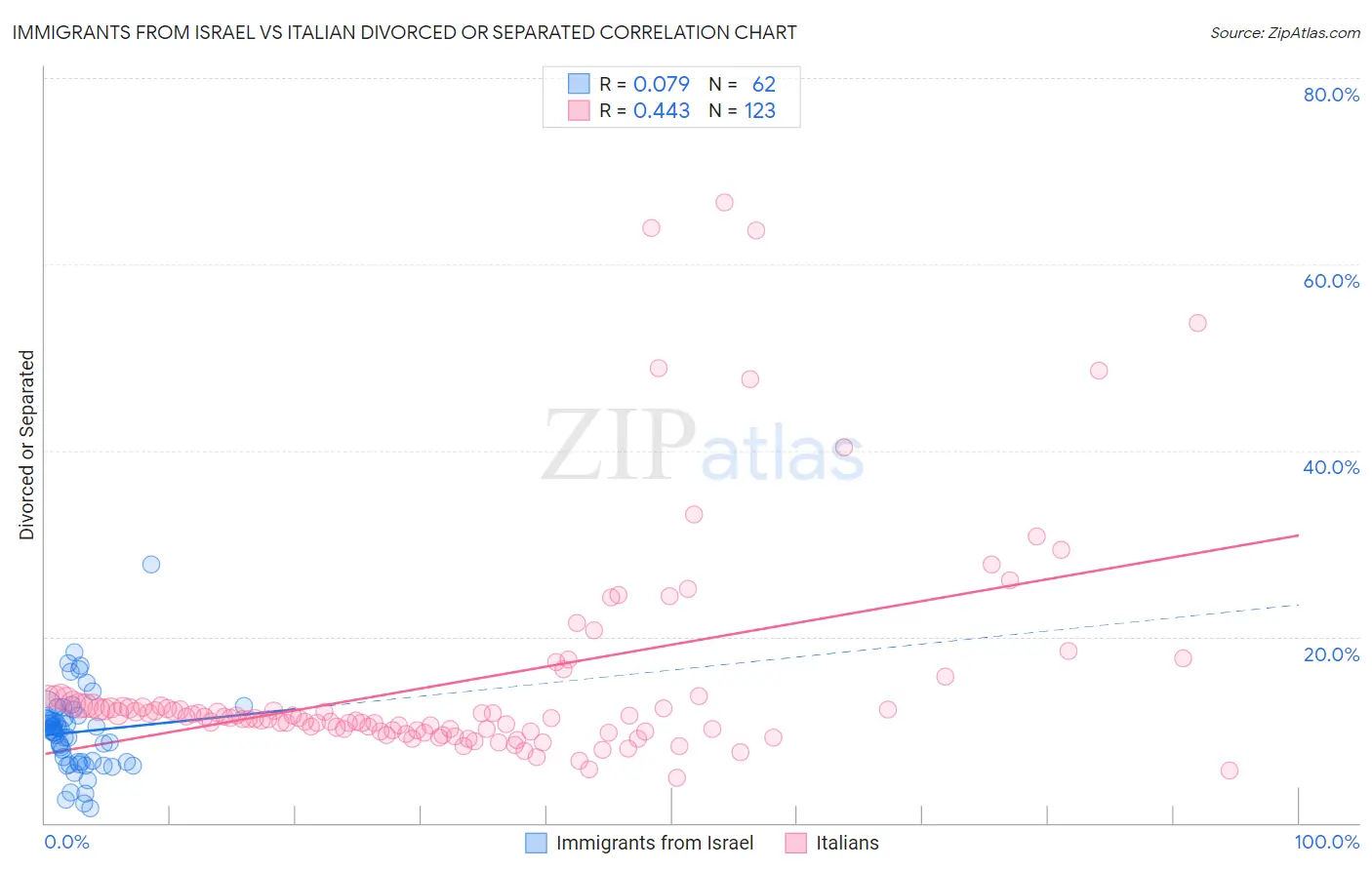 Immigrants from Israel vs Italian Divorced or Separated