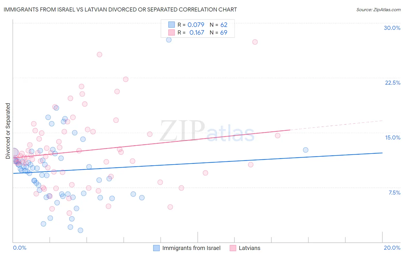 Immigrants from Israel vs Latvian Divorced or Separated