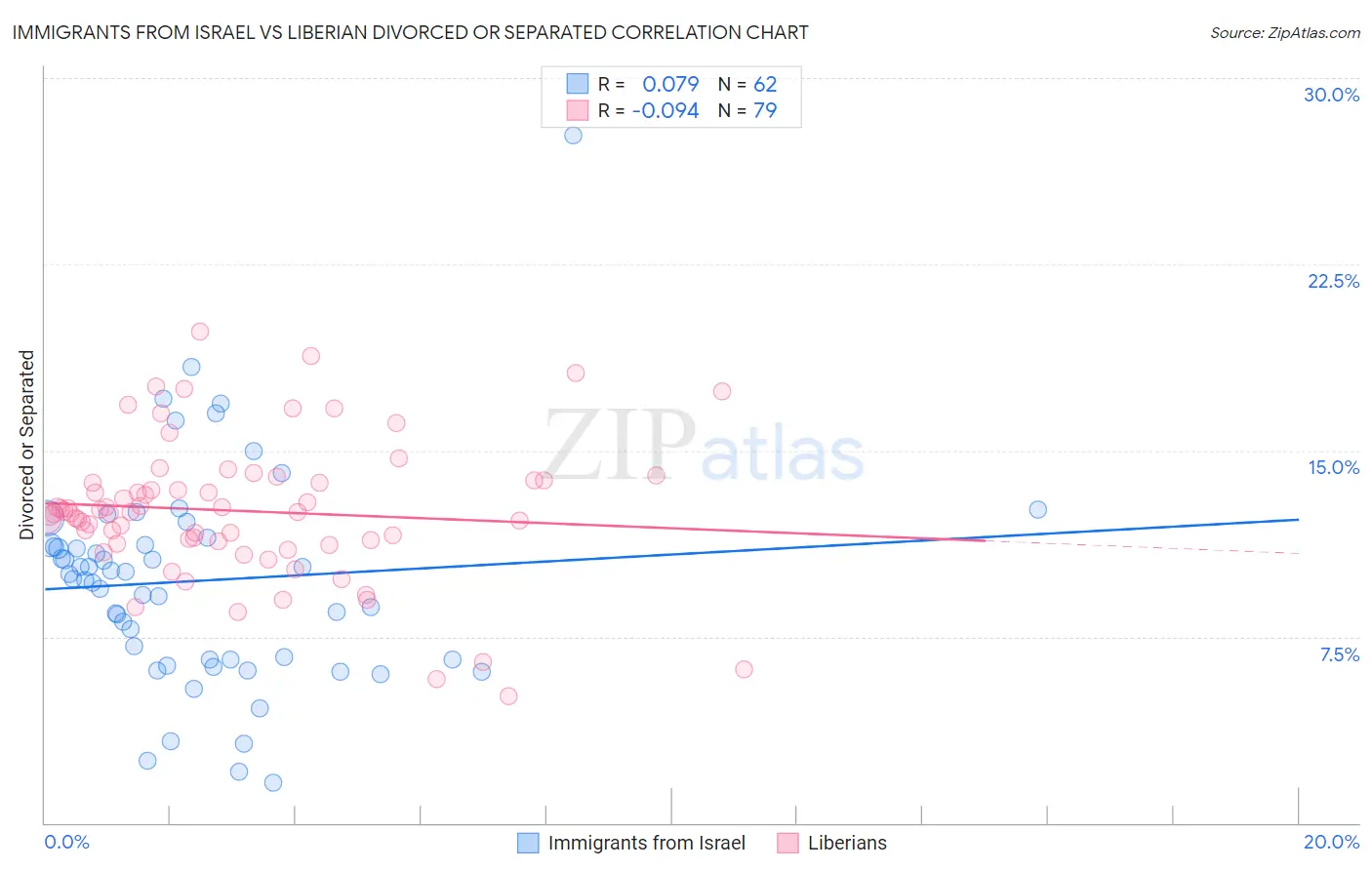 Immigrants from Israel vs Liberian Divorced or Separated