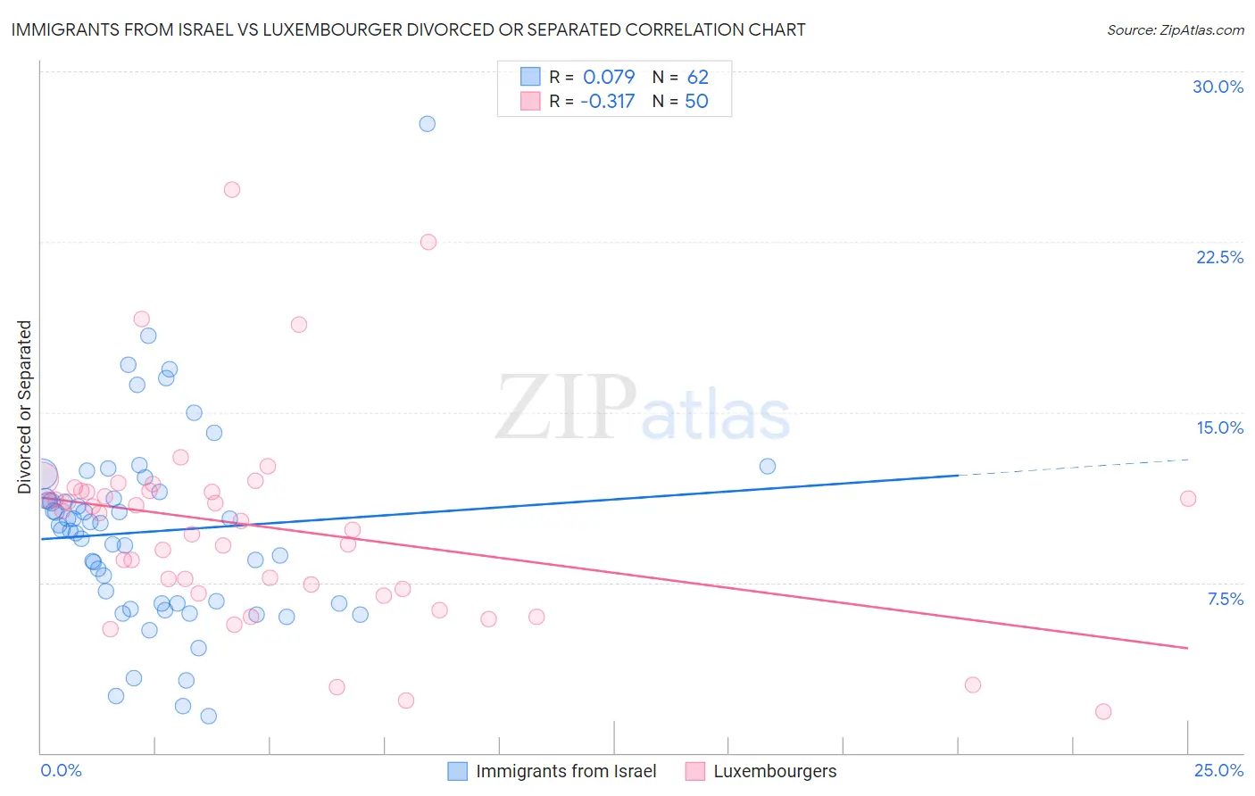 Immigrants from Israel vs Luxembourger Divorced or Separated