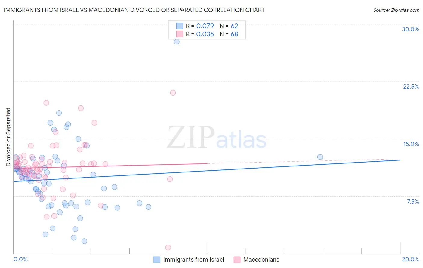 Immigrants from Israel vs Macedonian Divorced or Separated