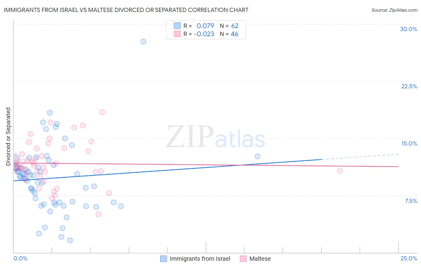 Immigrants from Israel vs Maltese Divorced or Separated