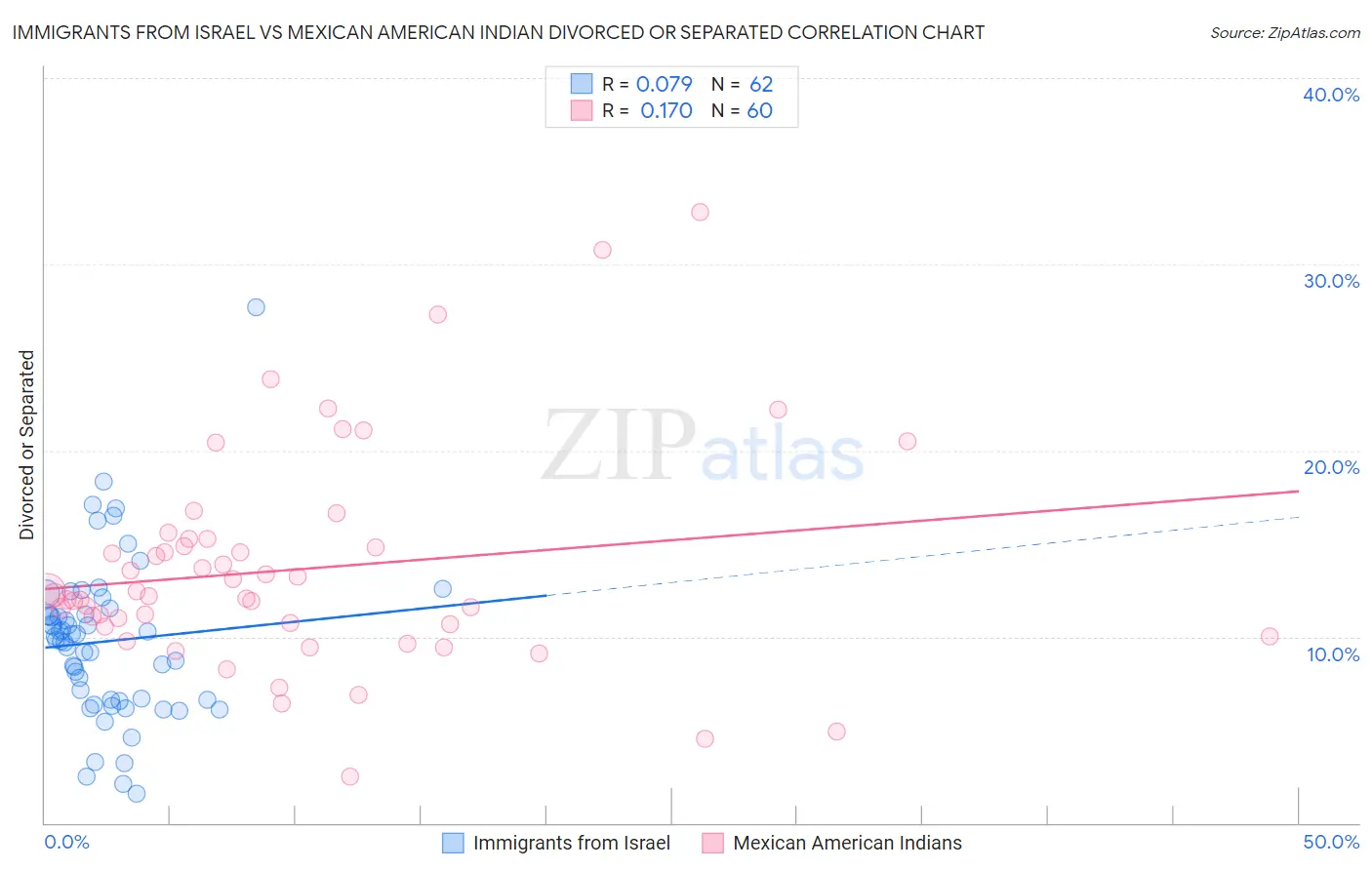 Immigrants from Israel vs Mexican American Indian Divorced or Separated