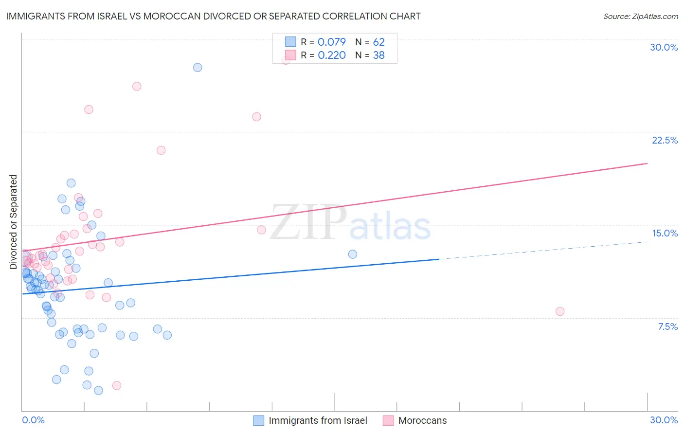 Immigrants from Israel vs Moroccan Divorced or Separated