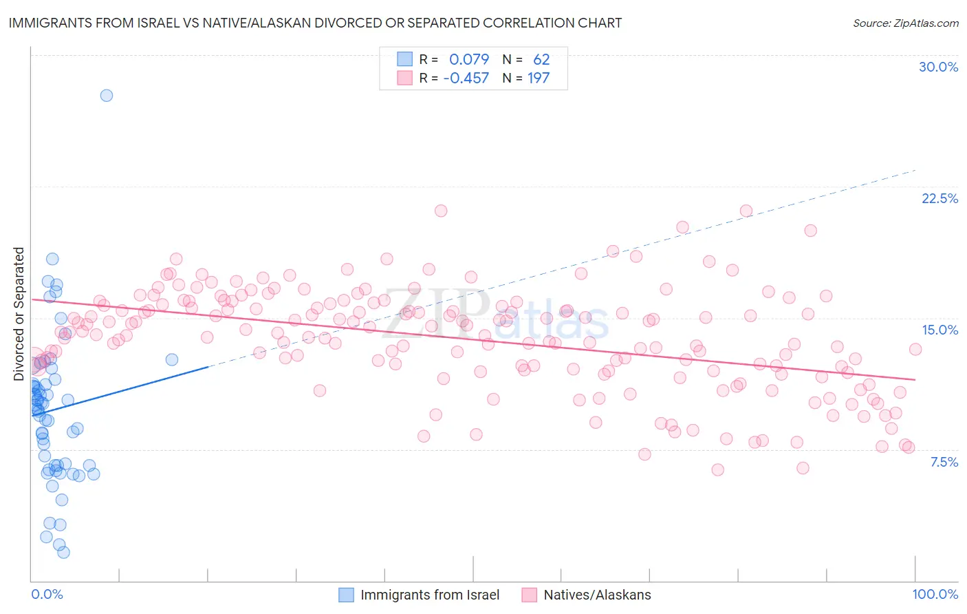 Immigrants from Israel vs Native/Alaskan Divorced or Separated