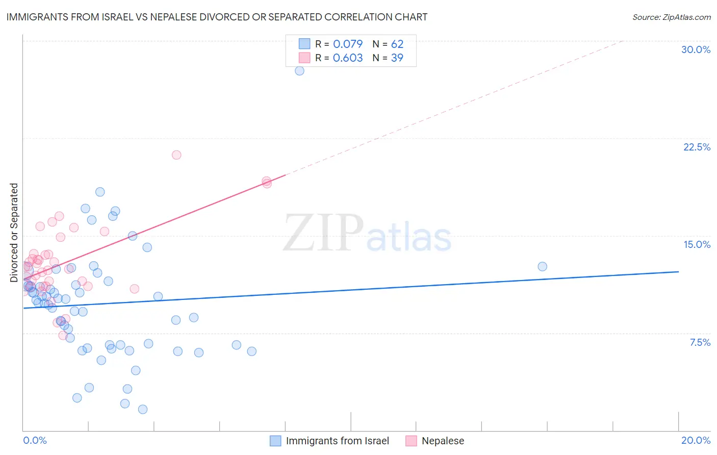 Immigrants from Israel vs Nepalese Divorced or Separated