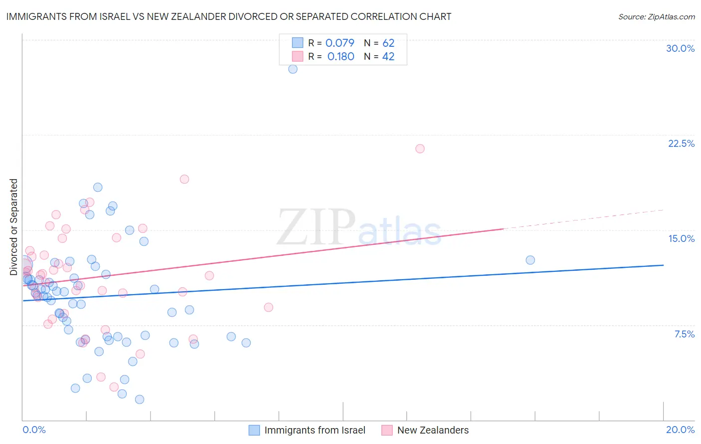 Immigrants from Israel vs New Zealander Divorced or Separated