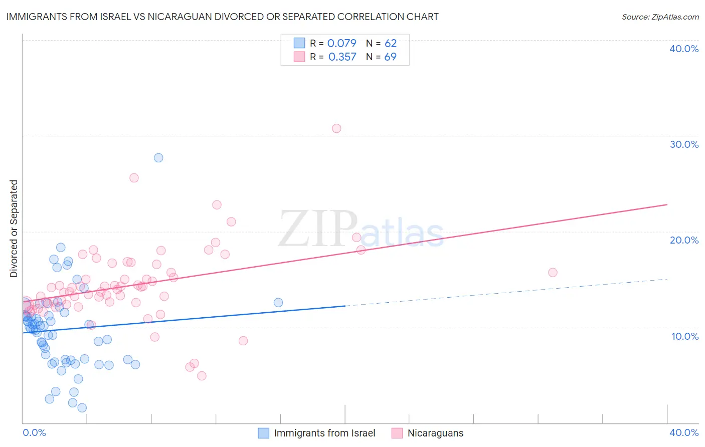 Immigrants from Israel vs Nicaraguan Divorced or Separated